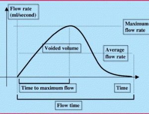 uroflow ουροροομέτρηση